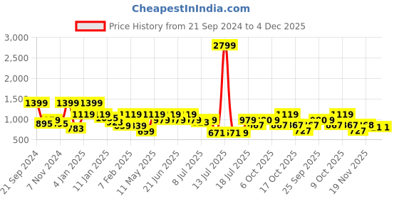 myntra.com Oxolloxo Striped Cotton Flared Midi Skirts oxolloxo Price History Graph from 21 Sep 2024 to 4 Dec 2025