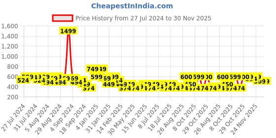 myntra.com Oxolloxo Striped Crepe Top oxolloxo Price History Graph from 27 Jul 2024 to 30 Nov 2025