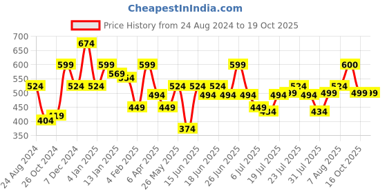 myntra.com Oxolloxo Striped Flutter Sleeves Cotton Cinched Waist Crop Top oxolloxo Price History Graph from 24 Aug 2024 to 18 Oct 2025