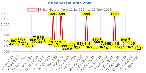 myntra.com Oxolloxo Striped Off-Shoulder Bardot Top oxolloxo Price History Graph from 11 Jul 2024 to 25 Nov 2025