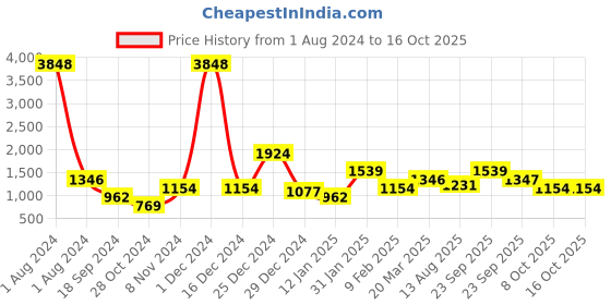 myntra.com Oxolloxo Striped Off Shoulder Top Elasticated Pant Co-Ord Set oxolloxo Price History Graph from 1 Aug 2024 to 16 Oct 2025