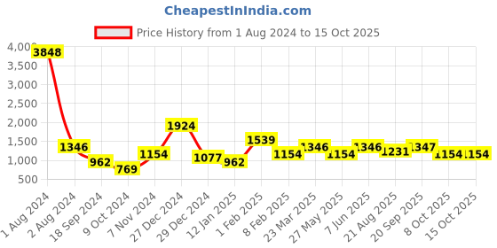 myntra.com Oxolloxo Striped Off Shoulder Top With Elasticated Pant Co-Ord Set oxolloxo Price History Graph from 1 Aug 2024 to 15 Oct 2025
