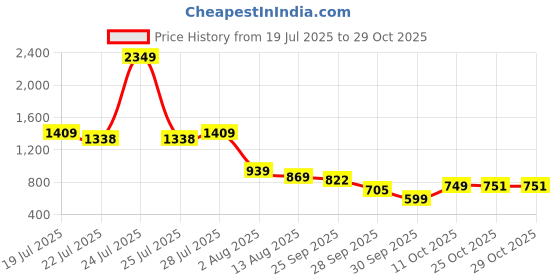 myntra.com Oxolloxo Striped Strapless Cover-Up Playsuit oxolloxo Price History Graph from 19 Jul 2025 to 29 Oct 2025