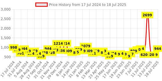 myntra.com Oxolloxo Sublime Printed Plus Size Flared Maxi Skirt oxolloxo Price History Graph from 17 Jul 2024 to 18 Jul 2025