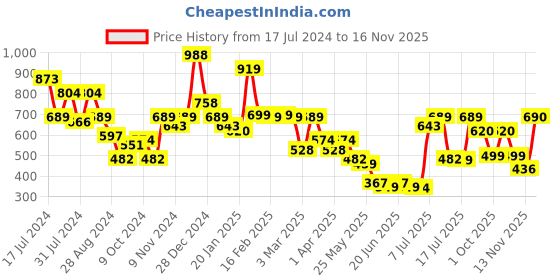 myntra.com Oxolloxo Tie-Knot Wrap Maternity Tunic oxolloxo Price History Graph from 17 Jul 2024 to 16 Nov 2025