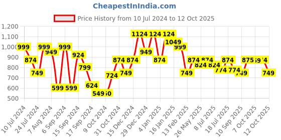 myntra.com Oxolloxo Tie-Knotted Basic Jumpsuit oxolloxo Price History Graph from 10 Jul 2024 to 12 Oct 2025