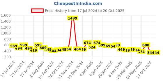 myntra.com Oxolloxo Tie-Up Neck Bell Sleeves Dobby Top oxolloxo Price History Graph from 17 Jul 2024 to 20 Oct 2025