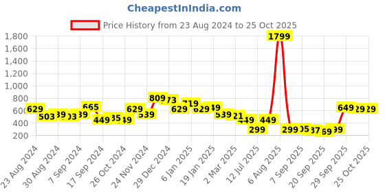 myntra.com Oxolloxo Tie-Up Neck Cotton Top oxolloxo Price History Graph from 23 Aug 2024 to 24 Oct 2025