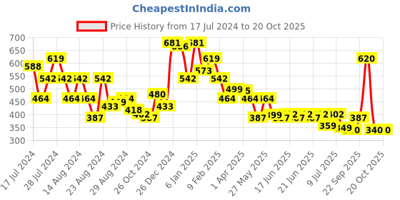 myntra.com Oxolloxo Tie-Up Neck Linen Top oxolloxo Price History Graph from 17 Jul 2024 to 19 Oct 2025