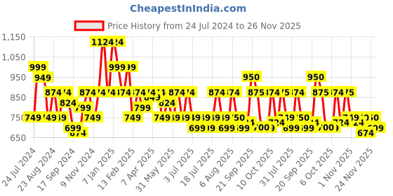 myntra.com Oxolloxo Tie Up Neck Smocked Basic Jumpsuit oxolloxo Price History Graph from 24 Jul 2024 to 24 Nov 2025