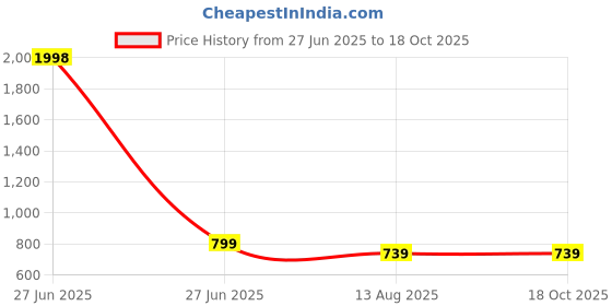 myntra.com Oxolloxo Top With Shorts Swimwear Cover up Set oxolloxo Price History Graph from 27 Jun 2025 to 17 Oct 2025