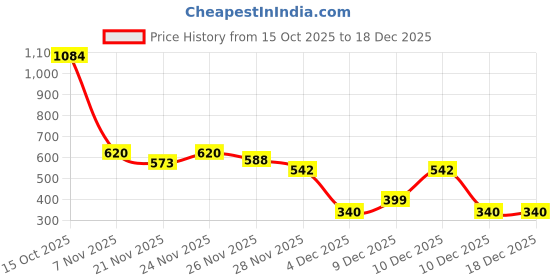 myntra.com Oxolloxo Tribal Print Flared Sleeve Cotton Empire Top oxolloxo Price History Graph from 15 Oct 2025 to 17 Dec 2025