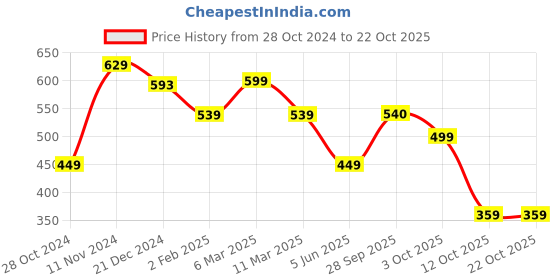 myntra.com Oxolloxo Tropical Print Fit & Flare Dress oxolloxo Price History Graph from 28 Oct 2024 to 21 Oct 2025