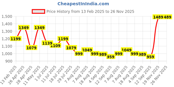 myntra.com Oxolloxo Tropical Print Fit & Flare Maxi Dress oxolloxo Price History Graph from 13 Feb 2025 to 26 Nov 2025