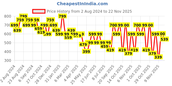 myntra.com Oxolloxo Twisted Crepe Styled Back Top oxolloxo Price History Graph from 2 Aug 2024 to 22 Nov 2025