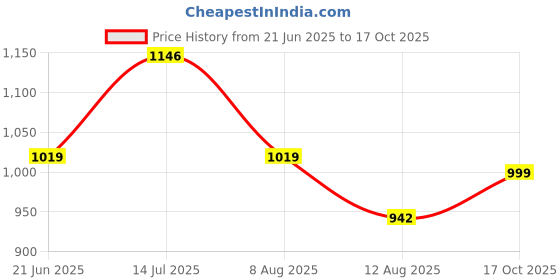 myntra.com Oxolloxo V-Neck Crop Top With Palazzos Co-Ords Set with Belt oxolloxo Price History Graph from 21 Jun 2025 to 17 Oct 2025
