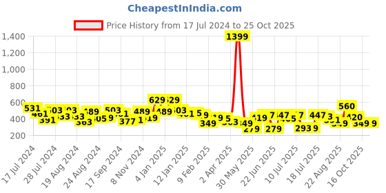 myntra.com Oxolloxo V-Neck Satin Crop Blouson Top oxolloxo Price History Graph from 17 Jul 2024 to 24 Oct 2025