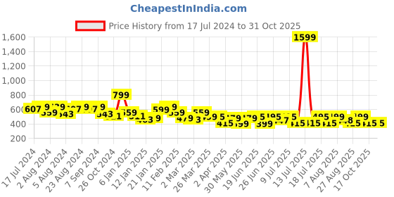 myntra.com Oxolloxo V-Neck Short Puff Sleeve Crop Top oxolloxo Price History Graph from 17 Jul 2024 to 30 Oct 2025