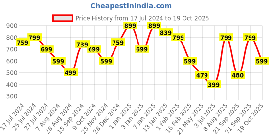 myntra.com Oxolloxo V-Neck Swimwear Cover-Up Maxi Dress oxolloxo Price History Graph from 17 Jul 2024 to 19 Oct 2025