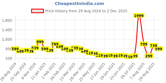 myntra.com Oxolloxo White & Black Floral Printed V-Neck Wrap Top oxolloxo Price History Graph from 29 Aug 2024 to 2 Dec 2025