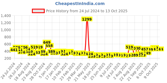 myntra.com Oxolloxo White & Black Striped Woven Design Rectangle Floor Mats & Dhurries oxolloxo Price History Graph from 24 Jul 2024 to 12 Oct 2025