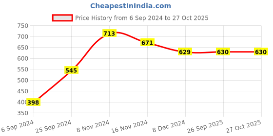 myntra.com Oxolloxo White & Grey Striped Puff Sleeves Crepe Blouson Top oxolloxo Price History Graph from 6 Sep 2024 to 27 Oct 2025