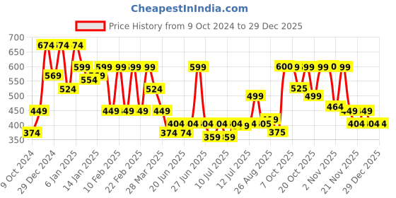 myntra.com Oxolloxo White Floral Printed Top oxolloxo Price History Graph from 9 Oct 2024 to 29 Dec 2025
