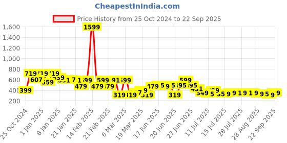 myntra.com Oxolloxo White Maternity Skirt oxolloxo Price History Graph from 25 Oct 2024 to 22 Sep 2025