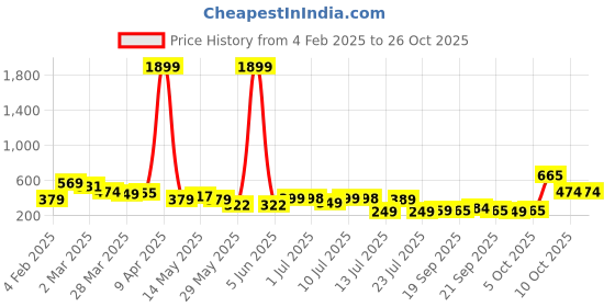 myntra.com Oxolloxo White Print Tie-Up Neck Crepe Top oxolloxo Price History Graph from 4 Feb 2025 to 26 Oct 2025