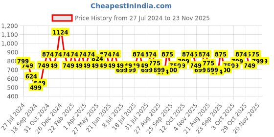 myntra.com Oxolloxo White Self Designed Embroidered Cuffed Sleeves Blouson Top oxolloxo Price History Graph from 27 Jul 2024 to 23 Nov 2025