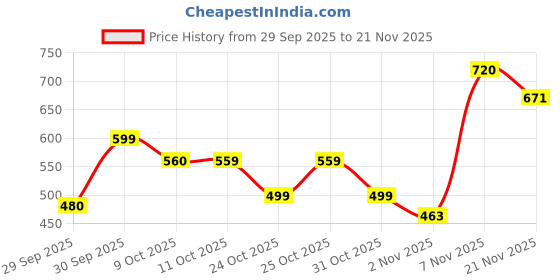 myntra.com Oxolloxo Women Abstract Printed Original Mid Rise Flared Fit Regular Trousers oxolloxo Price History Graph from 29 Sep 2025 to 21 Nov 2025