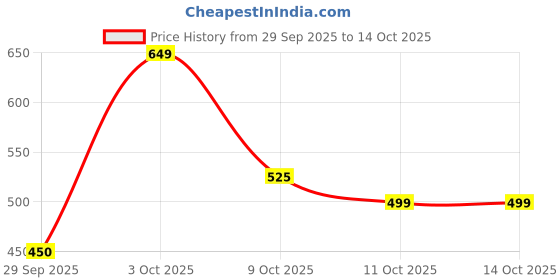 myntra.com Oxolloxo Women Abstract Printed Original Mid-Rise Regular Trousers With Side Pockets oxolloxo Price History Graph from 29 Sep 2025 to 14 Oct 2025