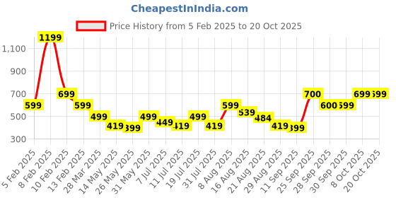 myntra.com Oxolloxo Women Animal Printed Smart Easy Wash Cotton Parallel Trousers oxolloxo Price History Graph from 5 Feb 2025 to 20 Oct 2025