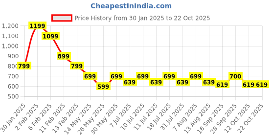 myntra.com Oxolloxo Women Animal Printed Smart Easy Wash Trousers oxolloxo Price History Graph from 30 Jan 2025 to 21 Oct 2025