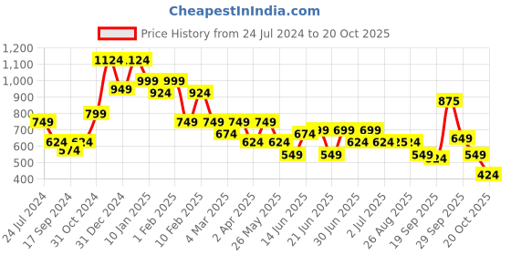 myntra.com Oxolloxo Women Beige Easy Wash Pleated Culottes Trousers oxolloxo Price History Graph from 24 Jul 2024 to 20 Oct 2025