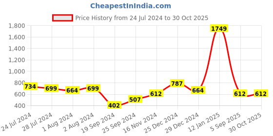 myntra.com Oxolloxo Women Beige Mid- Rise Regular Shorts oxolloxo Price History Graph from 24 Jul 2024 to 29 Oct 2025