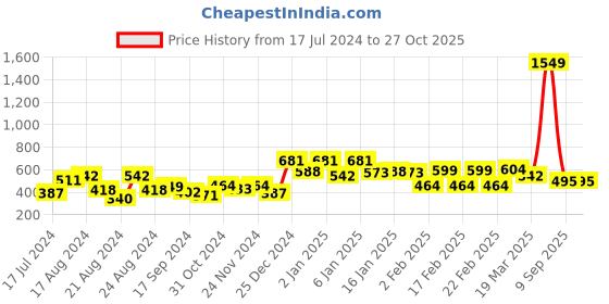 myntra.com Oxolloxo Women Beige Regular Shorts oxolloxo Price History Graph from 17 Jul 2024 to 27 Oct 2025