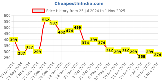 myntra.com Oxolloxo Women Beige Solid Top oxolloxo Price History Graph from 25 Jul 2024 to 1 Nov 2025