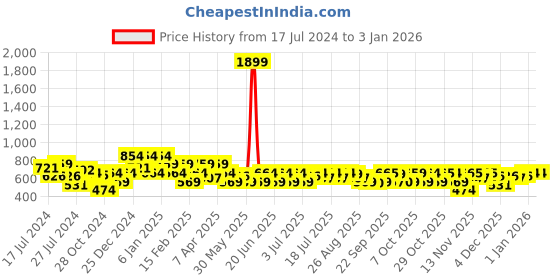 myntra.com Oxolloxo Women Black & Black Regular Fit Solid Regular Trousers oxolloxo Price History Graph from 17 Jul 2024 to 31 Dec 2025