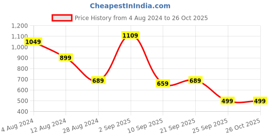 myntra.com Oxolloxo Women Black & Blue Floral Puff Sleeves Satin Maxi Dress oxolloxo Price History Graph from 4 Aug 2024 to 26 Oct 2025