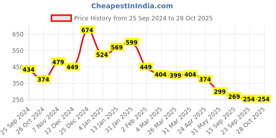 myntra.com Oxolloxo Women Black & Green Striped Top oxolloxo Price History Graph from 25 Sep 2024 to 27 Oct 2025