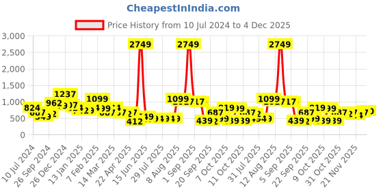 myntra.com Oxolloxo Women Black & Red Printed Basic Jumpsuit oxolloxo Price History Graph from 10 Jul 2024 to 4 Dec 2025