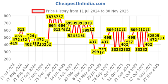 myntra.com Oxolloxo Women Black & Red Regular Fit Floral Printed Regular Trousers oxolloxo Price History Graph from 11 Jul 2024 to 30 Nov 2025