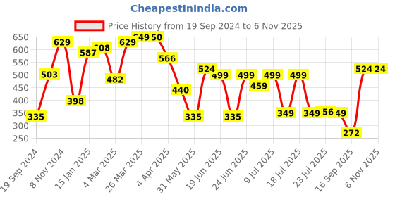 myntra.com Oxolloxo Women Black & White Printed Bardot Top oxolloxo Price History Graph from 19 Sep 2024 to 2 Nov 2025