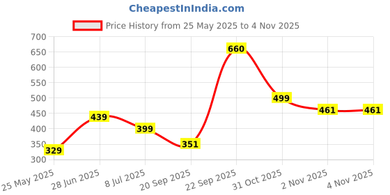 myntra.com Oxolloxo Women Black Floral Print Longline Top oxolloxo Price History Graph from 25 May 2025 to 2 Nov 2025