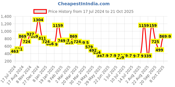 myntra.com Oxolloxo Women Black Printed Trousers oxolloxo Price History Graph from 17 Jul 2024 to 21 Oct 2025