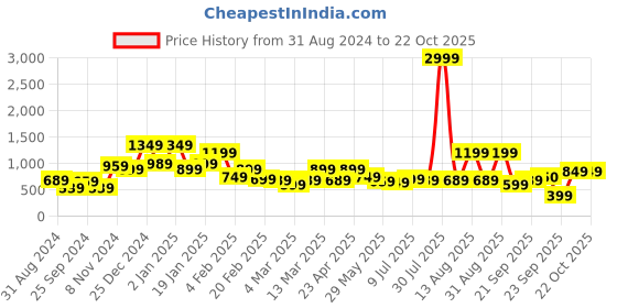 myntra.com Oxolloxo Women Black Printed Trousers oxolloxo Price History Graph from 31 Aug 2024 to 21 Oct 2025