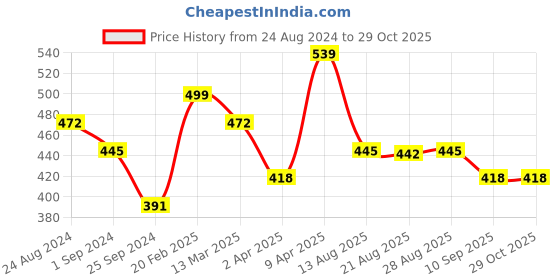 myntra.com Oxolloxo Women Black Solid A-Line Dress oxolloxo Price History Graph from 24 Aug 2024 to 28 Oct 2025