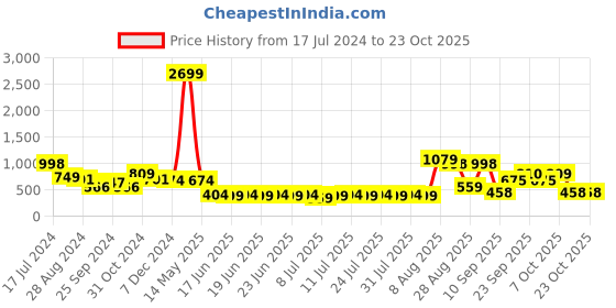 myntra.com Oxolloxo Women Black Trousers oxolloxo Price History Graph from 17 Jul 2024 to 22 Oct 2025