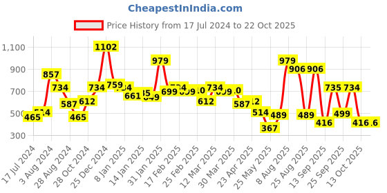 myntra.com Oxolloxo Women Black Trousers oxolloxo Price History Graph from 17 Jul 2024 to 22 Oct 2025